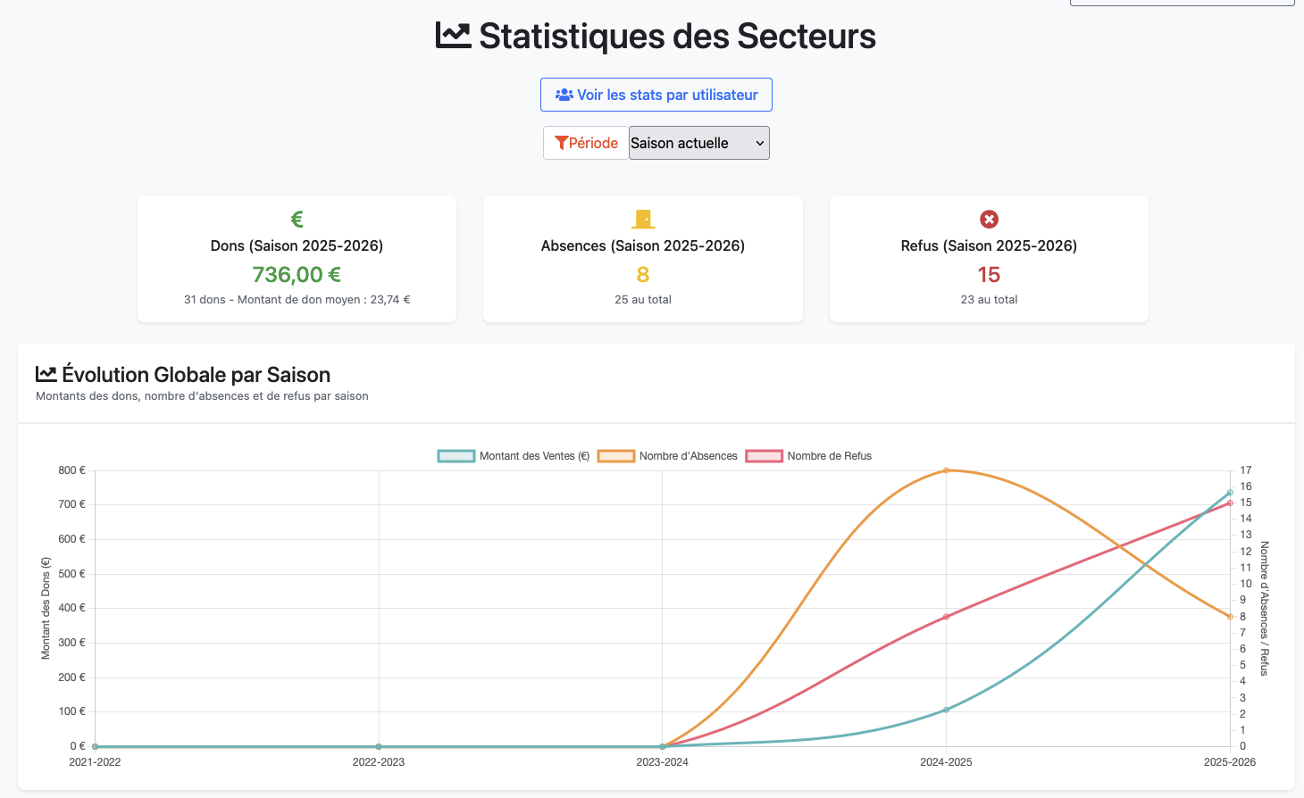 Rapport de distribution FireCal pour le bureau de l'amicale
